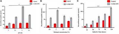 In vitro Impact of Yeast Expressed Hybrid Peptide CATH-2TP5 as a Prophylactic Measure Toward Sepsis and Inflammation